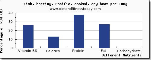 chart to show highest vitamin b6 in herring per 100g